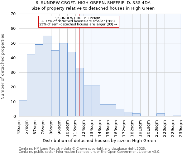9, SUNDEW CROFT, HIGH GREEN, SHEFFIELD, S35 4DA: Size of property relative to detached houses houses in High Green