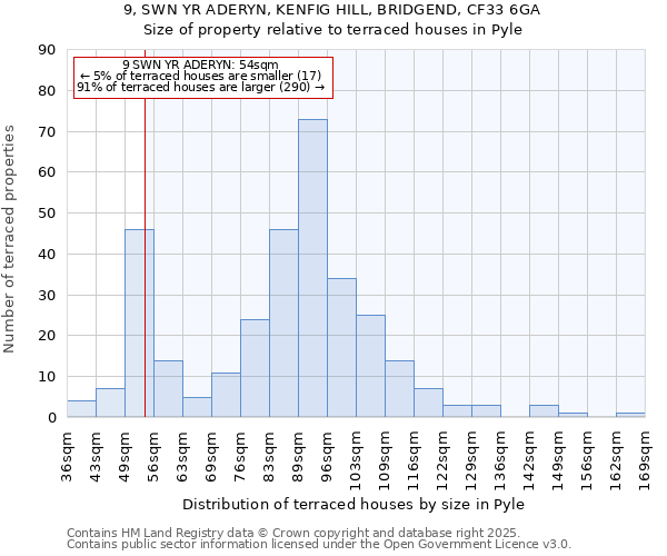 9, SWN YR ADERYN, KENFIG HILL, BRIDGEND, CF33 6GA: Size of property relative to terraced houses houses in Pyle