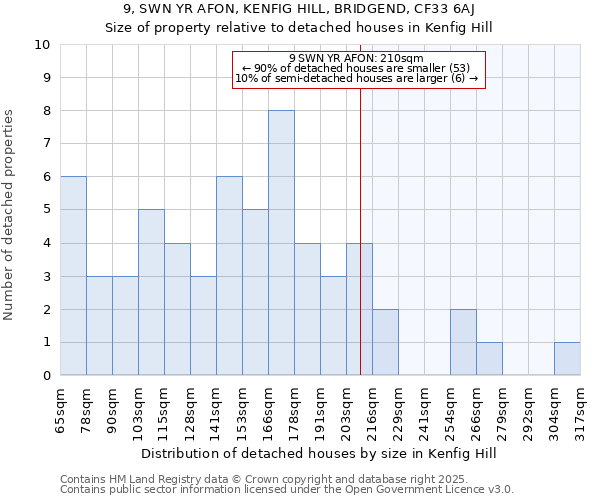 9, SWN YR AFON, KENFIG HILL, BRIDGEND, CF33 6AJ: Size of property relative to detached houses houses in Kenfig Hill