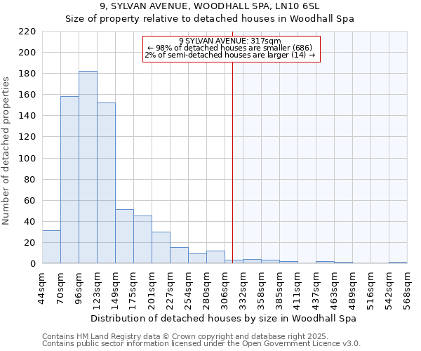 9, SYLVAN AVENUE, WOODHALL SPA, LN10 6SL: Size of property relative to detached houses houses in Woodhall Spa
