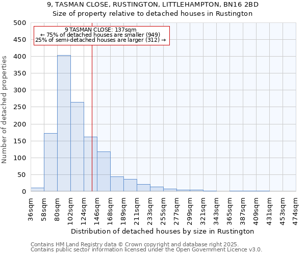 9, TASMAN CLOSE, RUSTINGTON, LITTLEHAMPTON, BN16 2BD: Size of property relative to detached houses houses in Rustington
