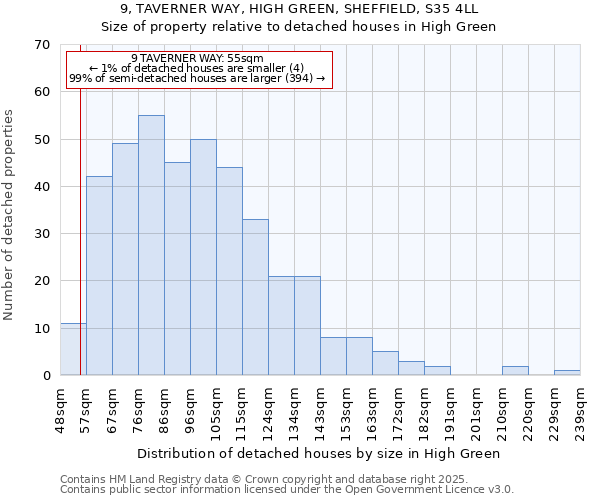 9, TAVERNER WAY, HIGH GREEN, SHEFFIELD, S35 4LL: Size of property relative to detached houses houses in High Green
