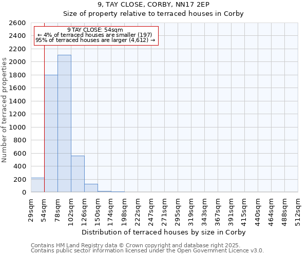 9, TAY CLOSE, CORBY, NN17 2EP: Size of property relative to terraced houses houses in Corby