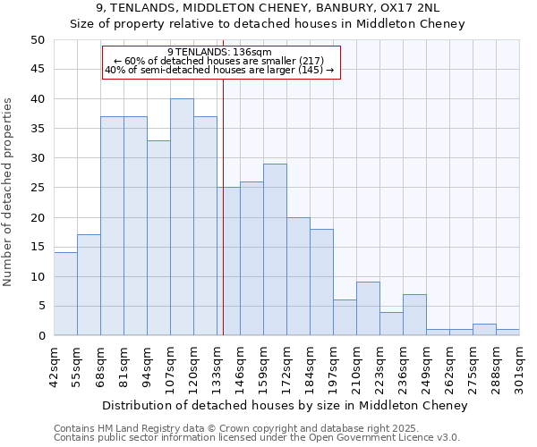 9, TENLANDS, MIDDLETON CHENEY, BANBURY, OX17 2NL: Size of property relative to detached houses houses in Middleton Cheney