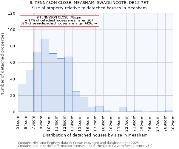 9, TENNYSON CLOSE, MEASHAM, SWADLINCOTE, DE12 7ET: Size of property relative to detached houses houses in Measham