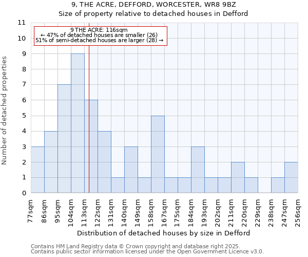 9, THE ACRE, DEFFORD, WORCESTER, WR8 9BZ: Size of property relative to detached houses houses in Defford