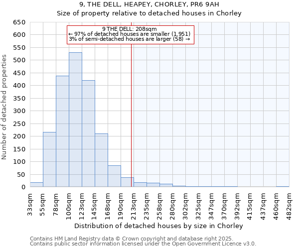 9, THE DELL, HEAPEY, CHORLEY, PR6 9AH: Size of property relative to detached houses houses in Chorley