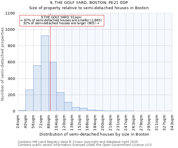 9, THE GOLF YARD, BOSTON, PE21 0DP: Size of property relative to semi-detached houses houses in Boston