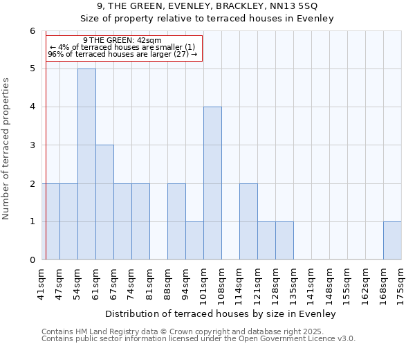 9, THE GREEN, EVENLEY, BRACKLEY, NN13 5SQ: Size of property relative to terraced houses houses in Evenley