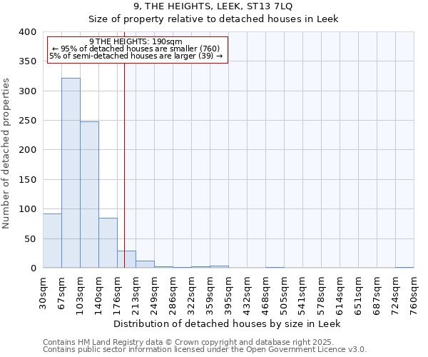 9, THE HEIGHTS, LEEK, ST13 7LQ: Size of property relative to detached houses houses in Leek