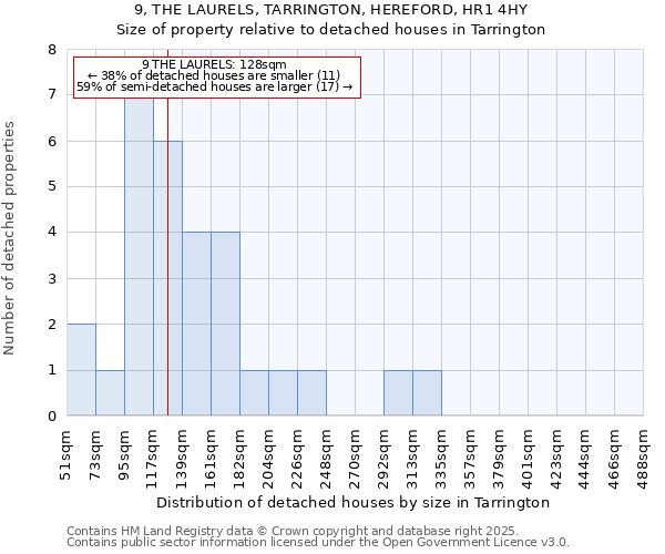 9, THE LAURELS, TARRINGTON, HEREFORD, HR1 4HY: Size of property relative to detached houses houses in Tarrington