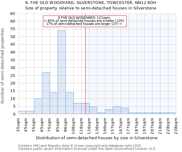 9, THE OLD WOODYARD, SILVERSTONE, TOWCESTER, NN12 8DH: Size of property relative to semi-detached houses houses in Silverstone