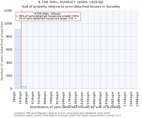 9, THE OVAL, GUISELEY, LEEDS, LS20 8JZ: Size of property relative to semi-detached houses houses in Guiseley