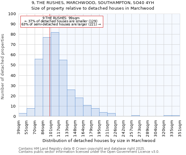 9, THE RUSHES, MARCHWOOD, SOUTHAMPTON, SO40 4YH: Size of property relative to detached houses houses in Marchwood
