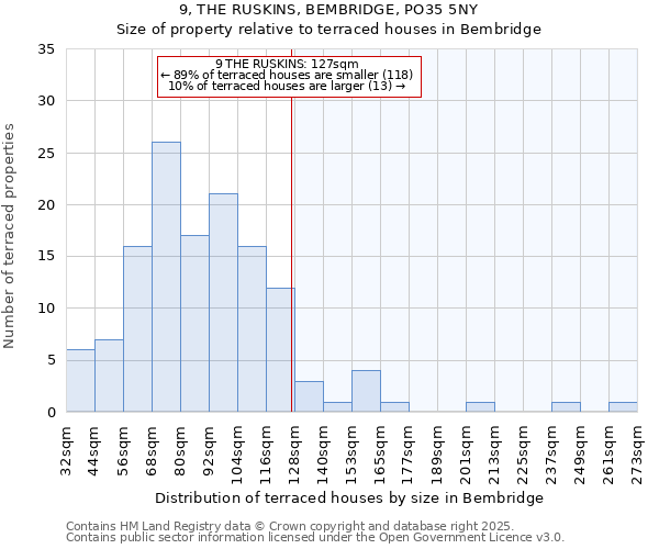9, THE RUSKINS, BEMBRIDGE, PO35 5NY: Size of property relative to terraced houses houses in Bembridge