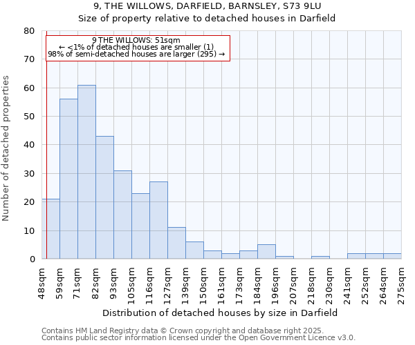 9, THE WILLOWS, DARFIELD, BARNSLEY, S73 9LU: Size of property relative to detached houses houses in Darfield