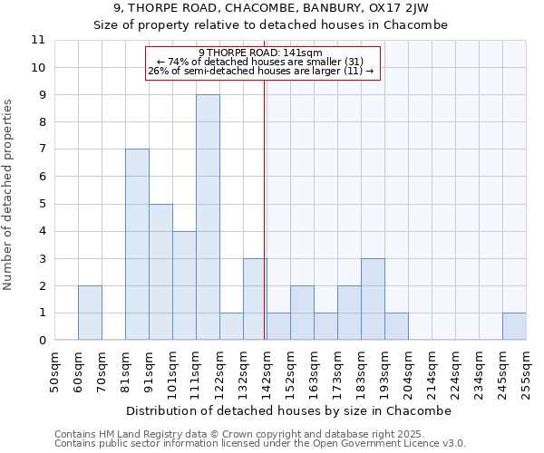 9, THORPE ROAD, CHACOMBE, BANBURY, OX17 2JW: Size of property relative to detached houses houses in Chacombe