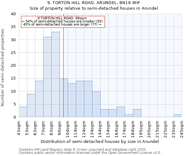 9, TORTON HILL ROAD, ARUNDEL, BN18 9HF: Size of property relative to semi-detached houses houses in Arundel