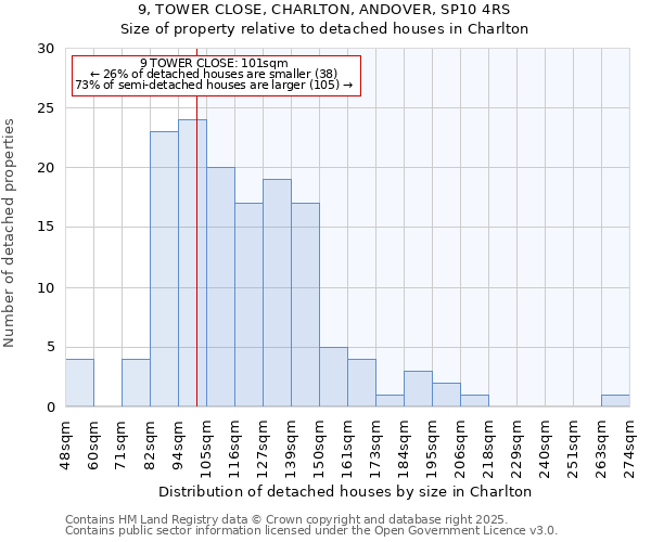 9, TOWER CLOSE, CHARLTON, ANDOVER, SP10 4RS: Size of property relative to detached houses houses in Charlton