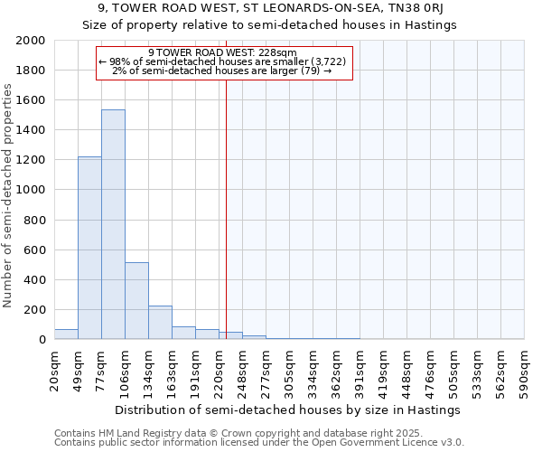 9, TOWER ROAD WEST, ST LEONARDS-ON-SEA, TN38 0RJ: Size of property relative to semi-detached houses houses in Hastings