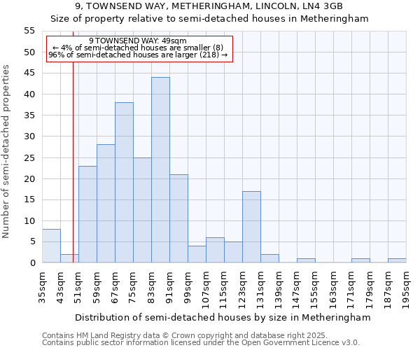 9, TOWNSEND WAY, METHERINGHAM, LINCOLN, LN4 3GB: Size of property relative to semi-detached houses houses in Metheringham