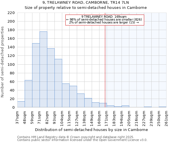 9, TRELAWNEY ROAD, CAMBORNE, TR14 7LN: Size of property relative to semi-detached houses houses in Camborne