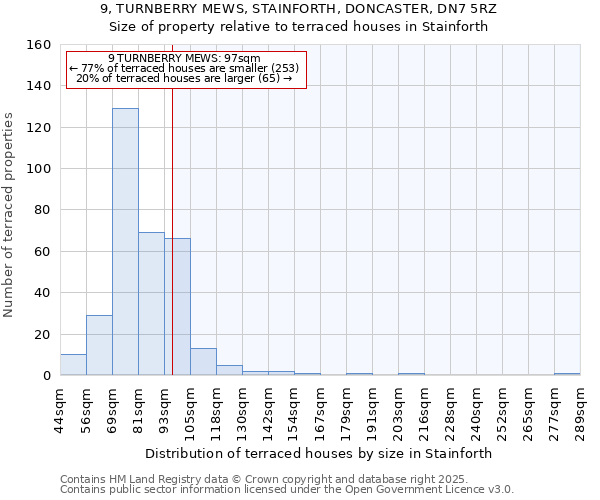 9, TURNBERRY MEWS, STAINFORTH, DONCASTER, DN7 5RZ: Size of property relative to terraced houses houses in Stainforth