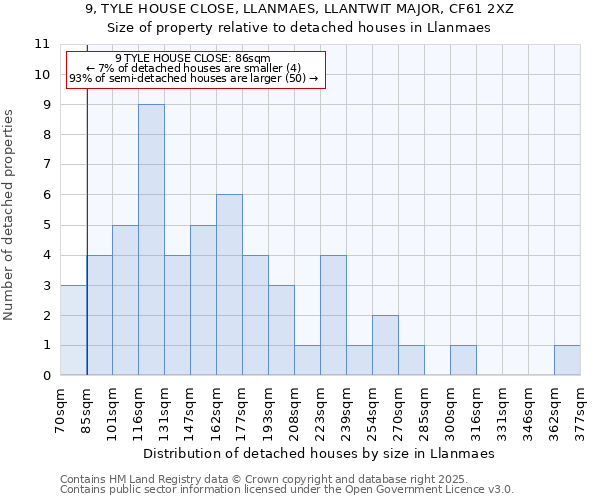 9, TYLE HOUSE CLOSE, LLANMAES, LLANTWIT MAJOR, CF61 2XZ: Size of property relative to detached houses houses in Llanmaes