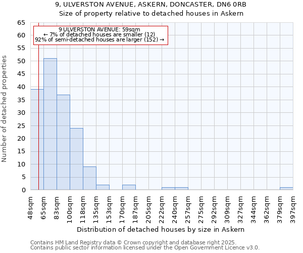 9, ULVERSTON AVENUE, ASKERN, DONCASTER, DN6 0RB: Size of property relative to detached houses houses in Askern
