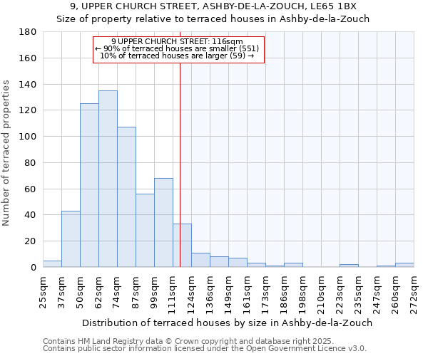 9, UPPER CHURCH STREET, ASHBY-DE-LA-ZOUCH, LE65 1BX: Size of property relative to terraced houses houses in Ashby-de-la-Zouch
