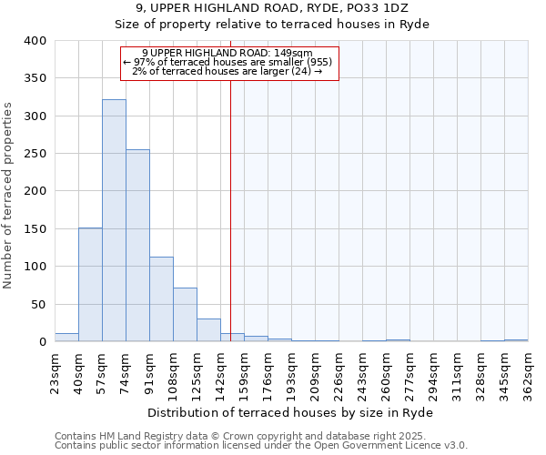9, UPPER HIGHLAND ROAD, RYDE, PO33 1DZ: Size of property relative to terraced houses houses in Ryde