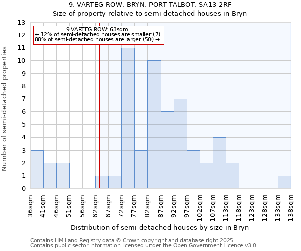 9, VARTEG ROW, BRYN, PORT TALBOT, SA13 2RF: Size of property relative to semi-detached houses houses in Bryn