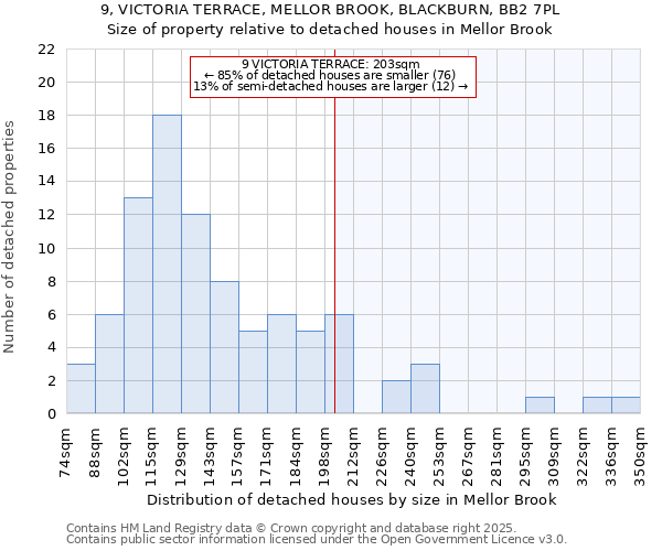 9, VICTORIA TERRACE, MELLOR BROOK, BLACKBURN, BB2 7PL: Size of property relative to detached houses houses in Mellor Brook