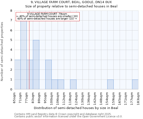 9, VILLAGE FARM COURT, BEAL, GOOLE, DN14 0UX: Size of property relative to semi-detached houses houses in Beal