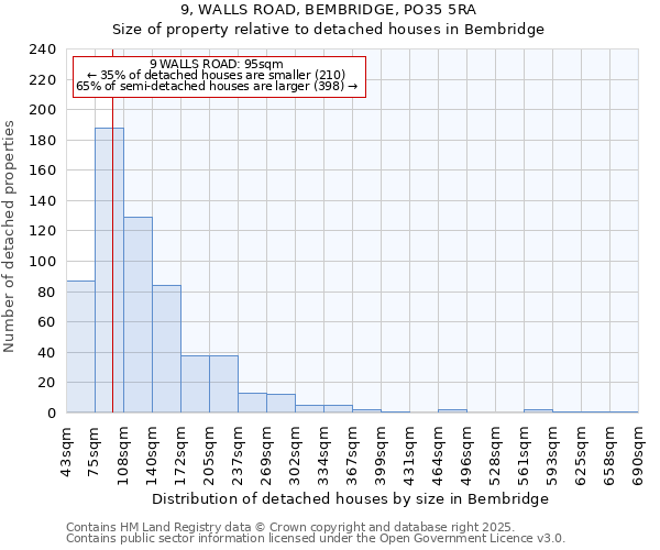 9, WALLS ROAD, BEMBRIDGE, PO35 5RA: Size of property relative to detached houses houses in Bembridge