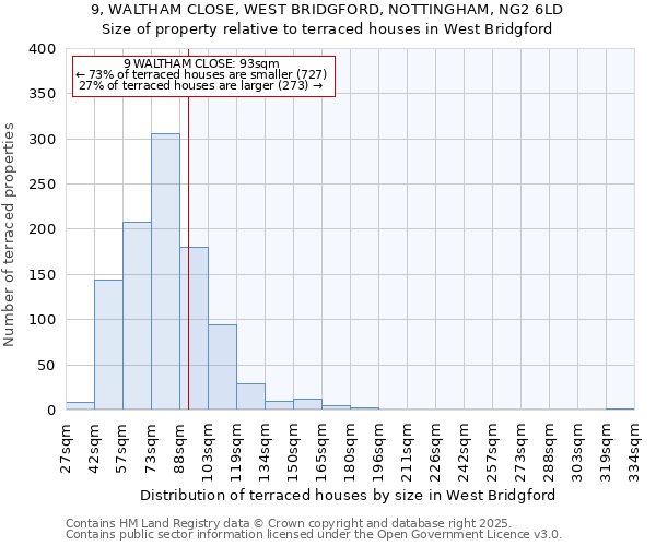 9, WALTHAM CLOSE, WEST BRIDGFORD, NOTTINGHAM, NG2 6LD: Size of property relative to terraced houses houses in West Bridgford