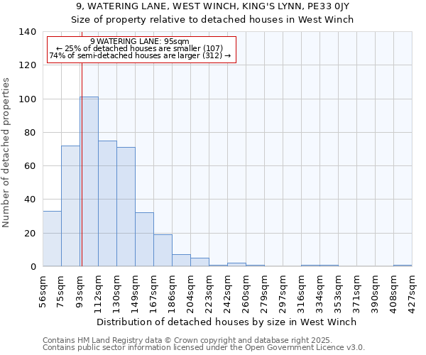 9, WATERING LANE, WEST WINCH, KING'S LYNN, PE33 0JY: Size of property relative to detached houses houses in West Winch