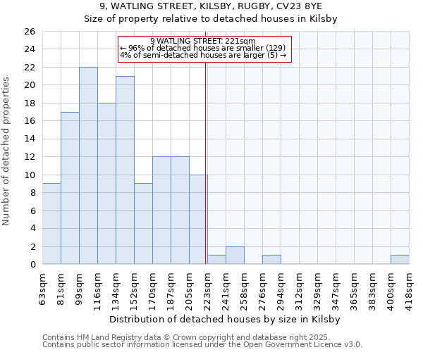 9, WATLING STREET, KILSBY, RUGBY, CV23 8YE: Size of property relative to detached houses houses in Kilsby