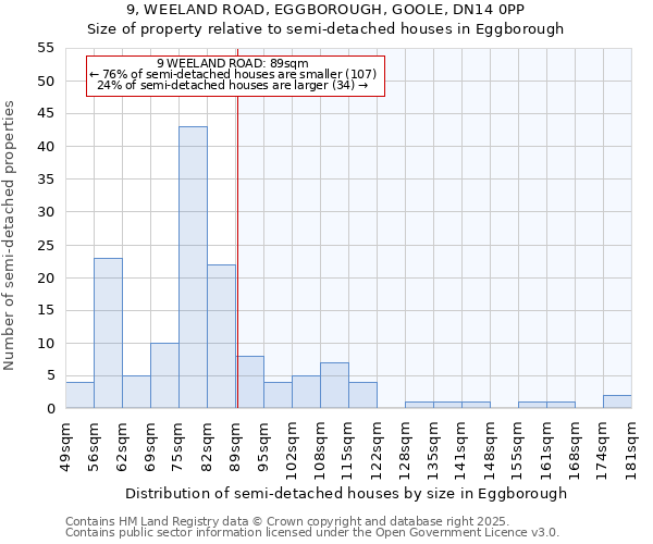 9, WEELAND ROAD, EGGBOROUGH, GOOLE, DN14 0PP: Size of property relative to semi-detached houses houses in Eggborough