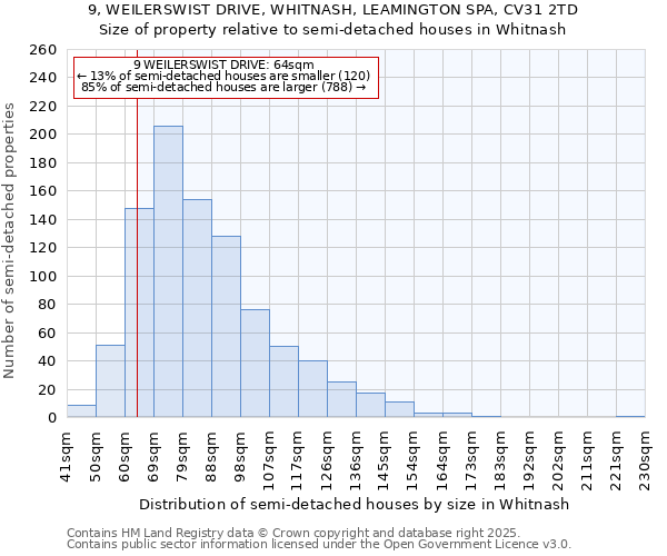 9, WEILERSWIST DRIVE, WHITNASH, LEAMINGTON SPA, CV31 2TD: Size of property relative to semi-detached houses houses in Whitnash