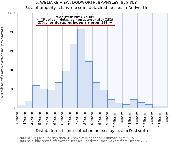 9, WELFARE VIEW, DODWORTH, BARNSLEY, S75 3LB: Size of property relative to semi-detached houses houses in Dodworth