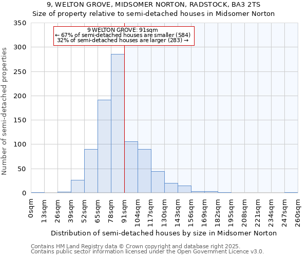 9, WELTON GROVE, MIDSOMER NORTON, RADSTOCK, BA3 2TS: Size of property relative to semi-detached houses houses in Midsomer Norton