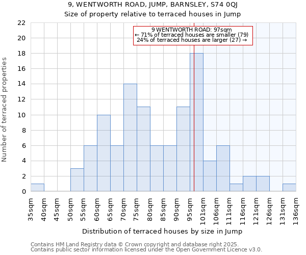 9, WENTWORTH ROAD, JUMP, BARNSLEY, S74 0QJ: Size of property relative to terraced houses houses in Jump