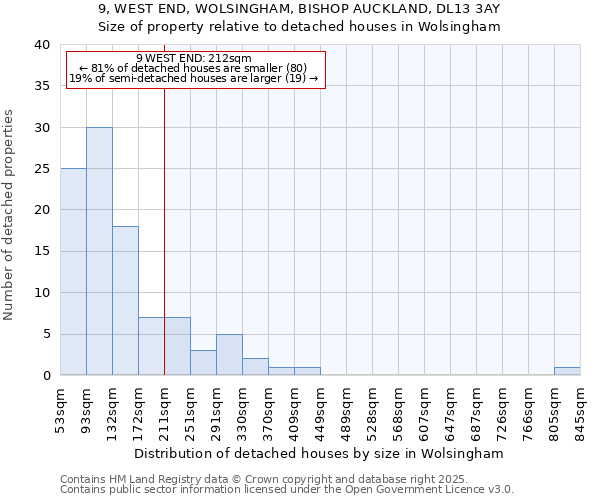 9, WEST END, WOLSINGHAM, BISHOP AUCKLAND, DL13 3AY: Size of property relative to detached houses houses in Wolsingham