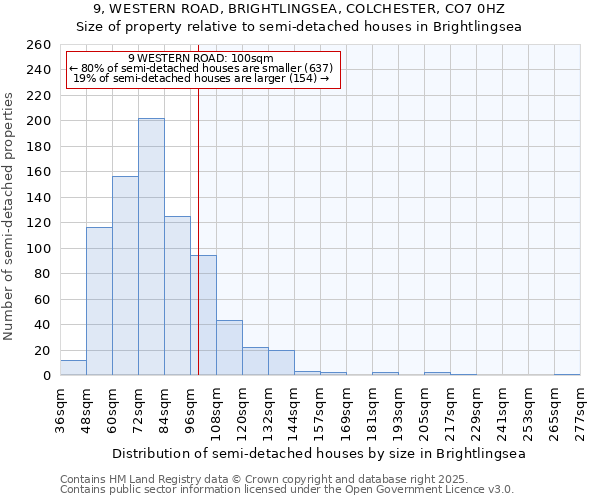 9, WESTERN ROAD, BRIGHTLINGSEA, COLCHESTER, CO7 0HZ: Size of property relative to semi-detached houses houses in Brightlingsea