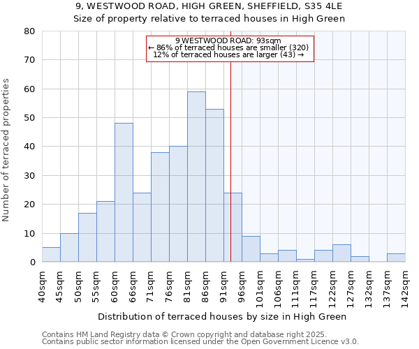 9, WESTWOOD ROAD, HIGH GREEN, SHEFFIELD, S35 4LE: Size of property relative to terraced houses houses in High Green