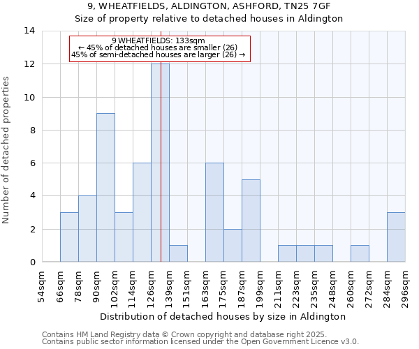 9, WHEATFIELDS, ALDINGTON, ASHFORD, TN25 7GF: Size of property relative to detached houses houses in Aldington