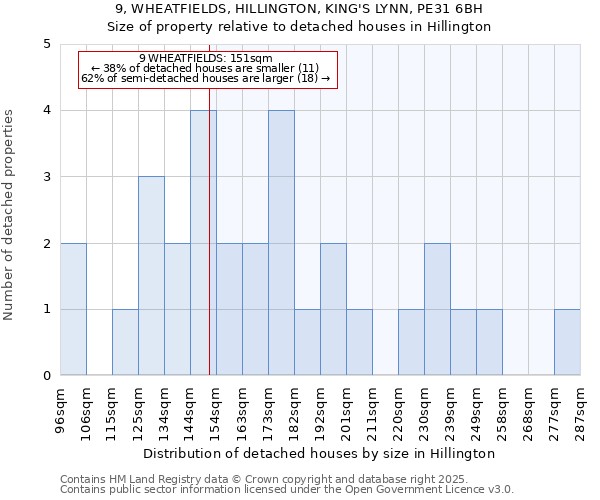 9, WHEATFIELDS, HILLINGTON, KING'S LYNN, PE31 6BH: Size of property relative to detached houses houses in Hillington
