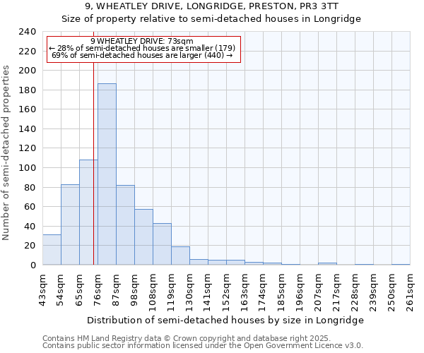 9, WHEATLEY DRIVE, LONGRIDGE, PRESTON, PR3 3TT: Size of property relative to semi-detached houses houses in Longridge