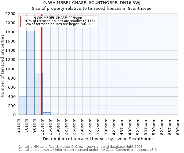 9, WHIMBREL CHASE, SCUNTHORPE, DN16 3WJ: Size of property relative to terraced houses houses in Scunthorpe